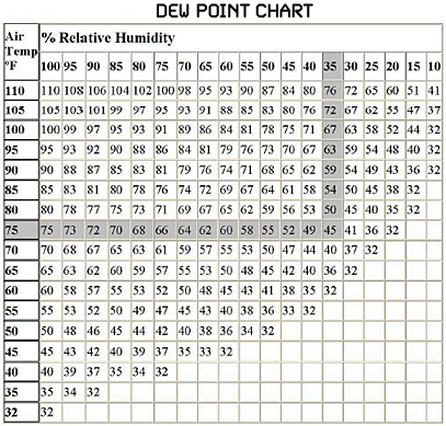 frost point to dew point calculator